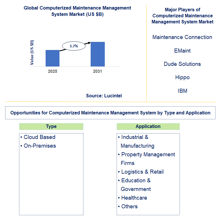 Computerized Maintenance Management System Market Trends and Forecast