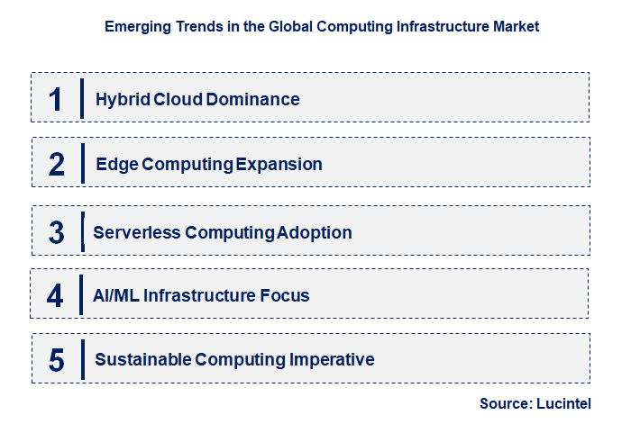 Emerging Trends in the Computing Infrastructure Market