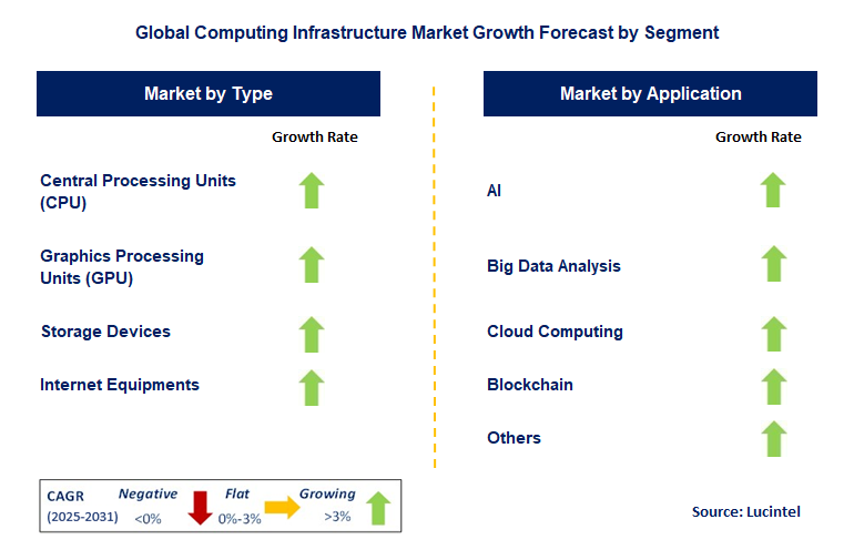 Computing Infrastructure Market by Segment