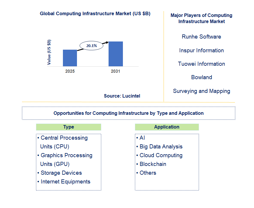 Computing Infrastructure Market Trends and Forecast