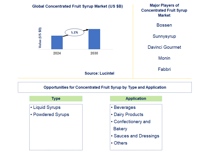 Concentrated Fruit Syrup Market Trends and Forecast