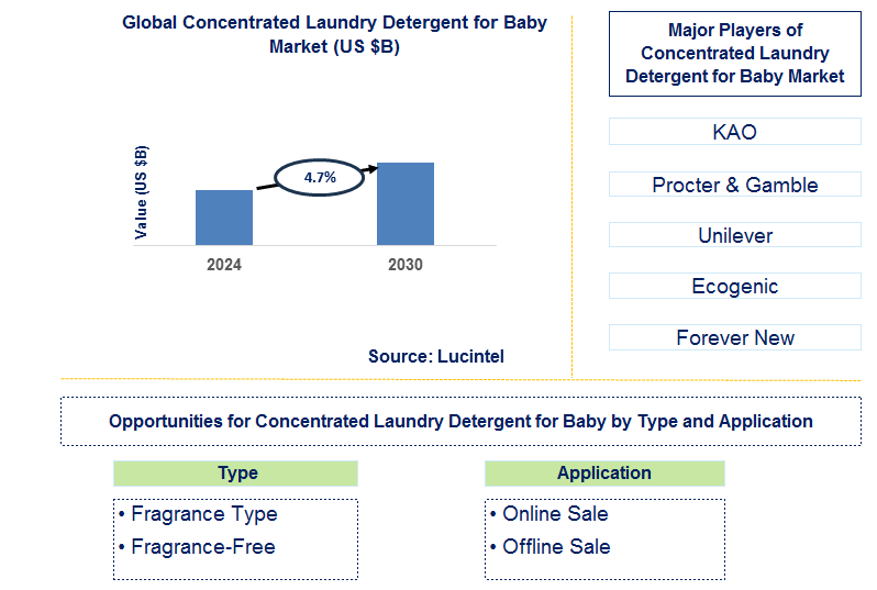 Concentrated Laundry Detergent for Baby Trends and Forecast