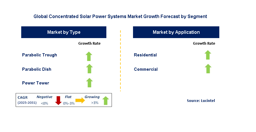 Concentrated Solar Power Systems Market by Segment
