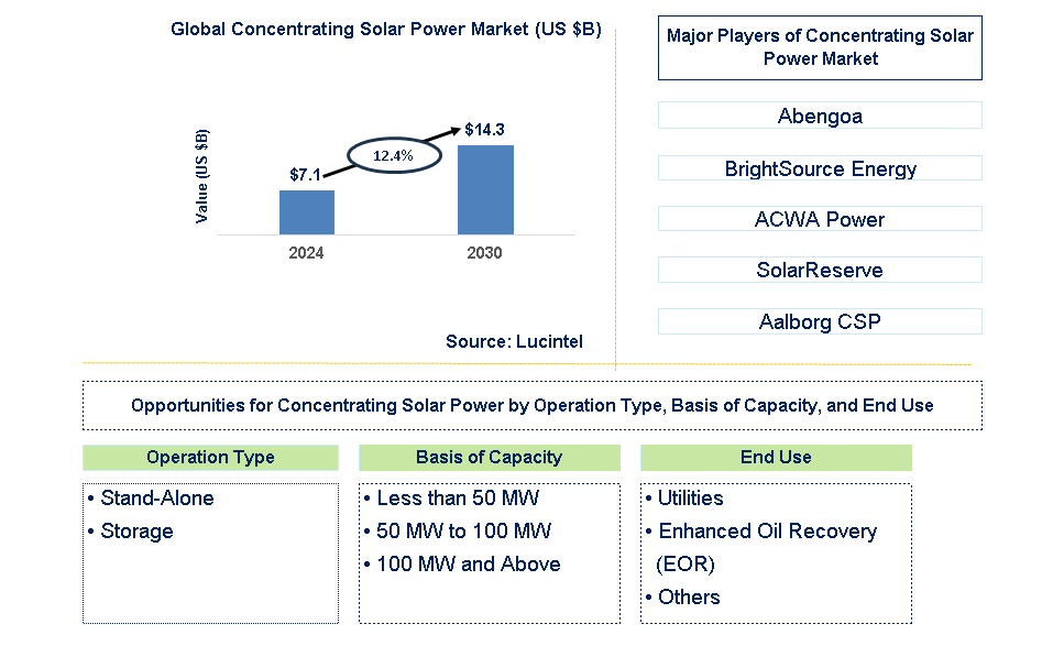 Concentrating Solar Power Trends and Forecast