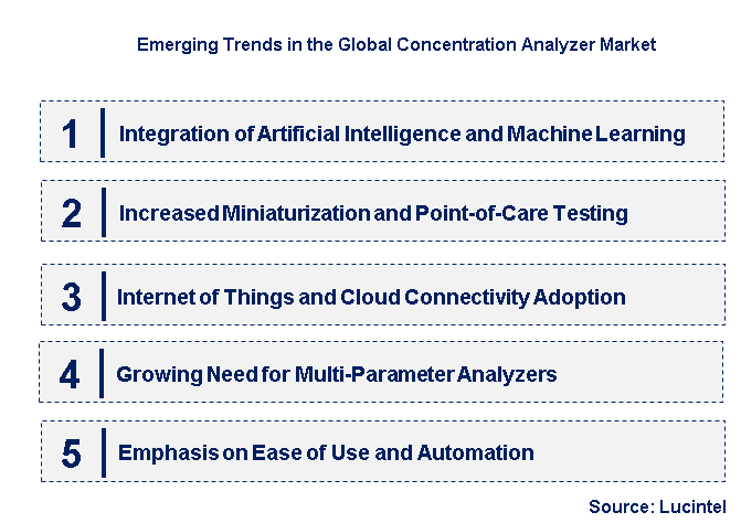 Emerging Trends in the Concentration Analyzer Market