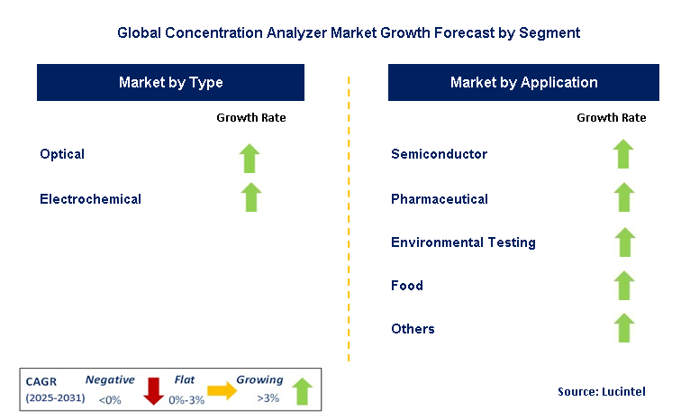 Concentration Analyzer Market by Segment