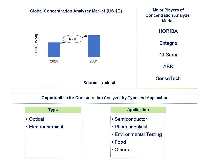 Concentration Analyzer Market Trends and Forecast
