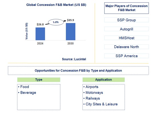 Concession F&B Trends and Forecast