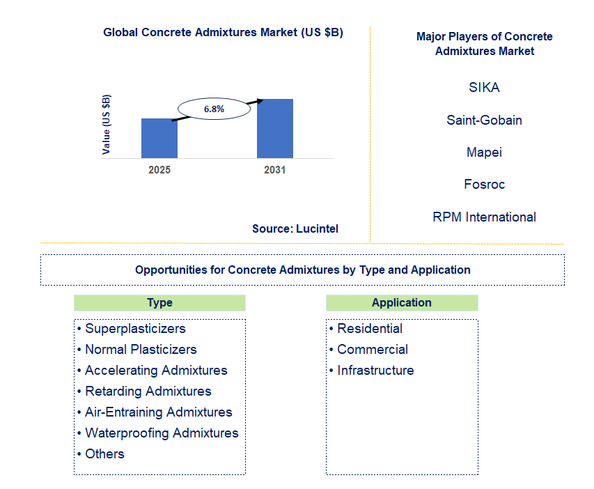 Concrete Admixtures Market Trends and Forecast