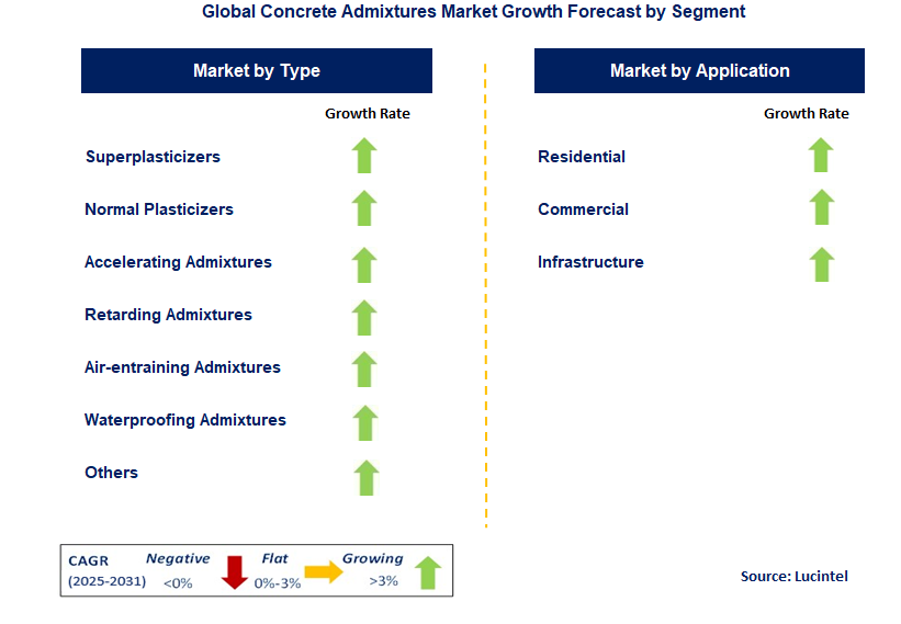 Concrete Admixtures Market by Segment