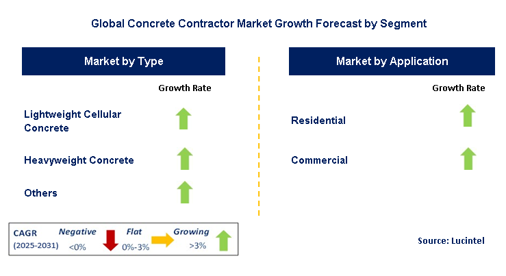 Concrete Contractor Market by Segment