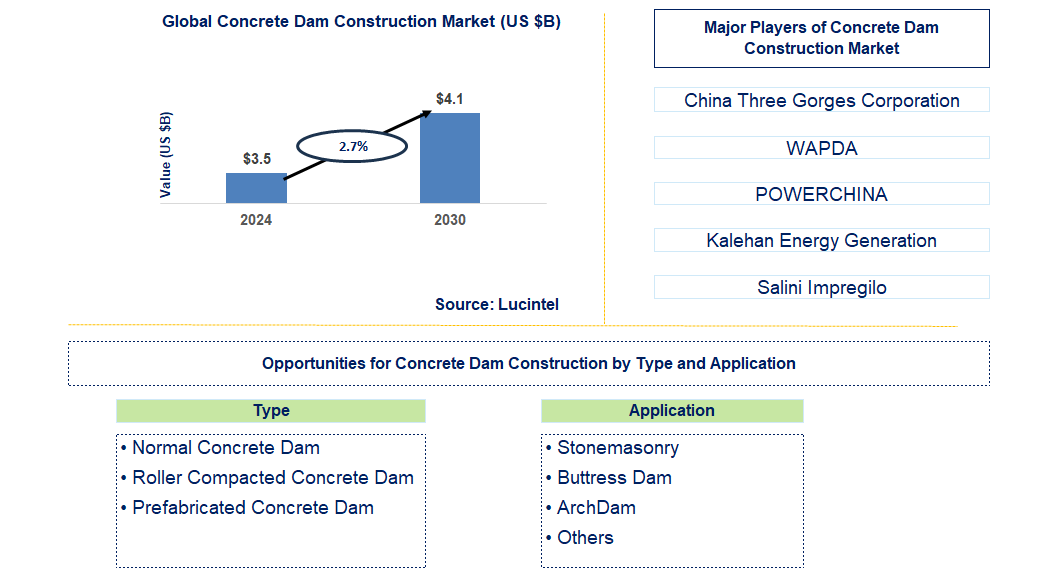 Concrete Dam Construction Trends and Forecast