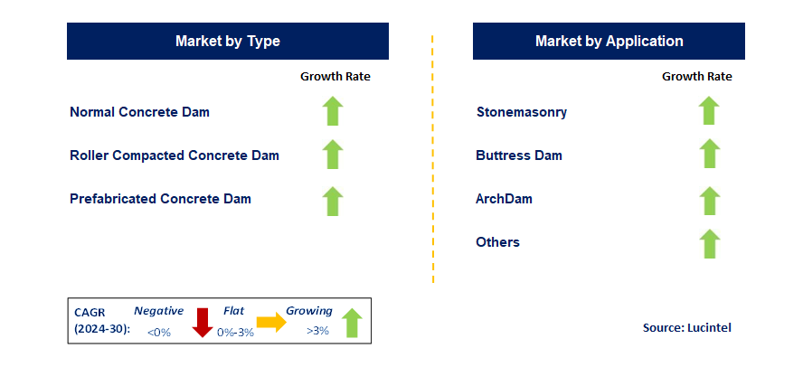 Concrete Dam Construction by Segment