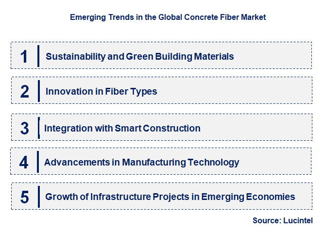 Emerging Trends in the Concrete Fiber Market