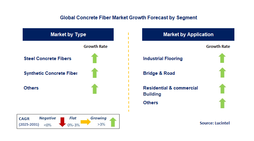Concrete Fiber Market by Segment