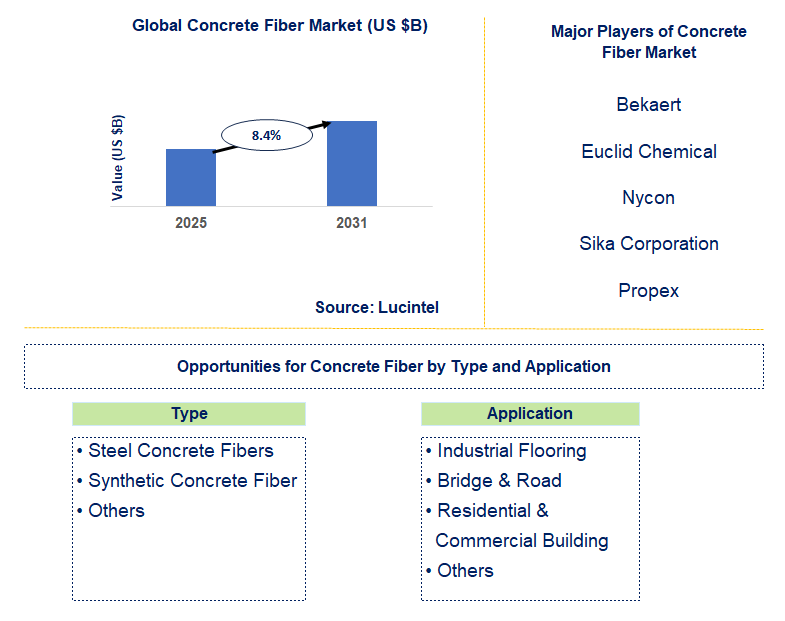 Concrete Fiber Market Trends and Forecast
