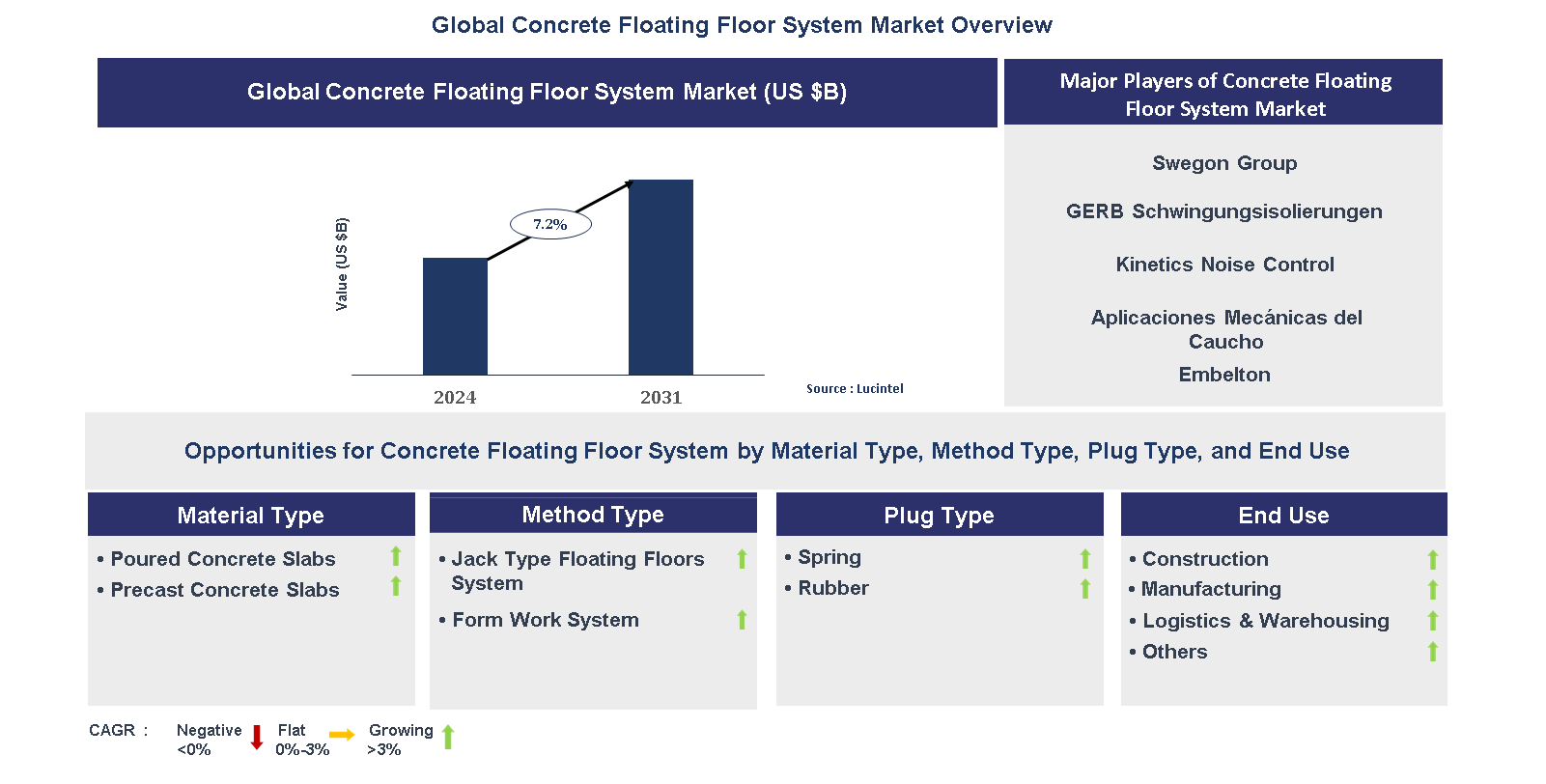 Concrete Floating Floor System Market Trends and Forecast