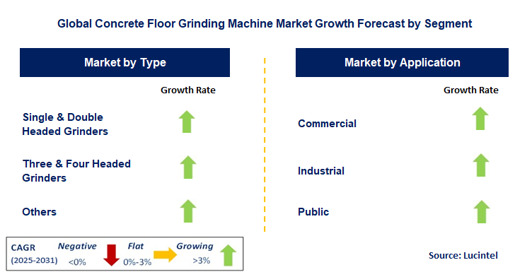 Concrete Floor Grinding Machine Market by Segment