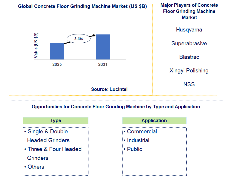 Concrete Floor Grinding Machine Market Trends and Forecast
