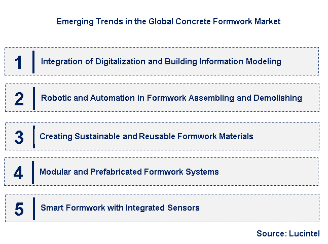 Emerging Trends in the Concrete Formwork Market