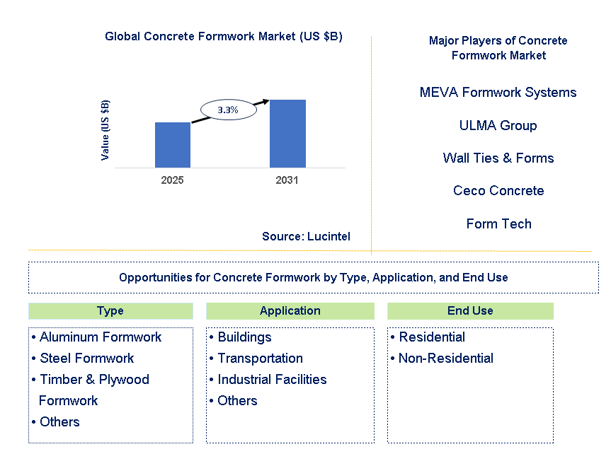 Concrete Formwork Market Trends and Forecast