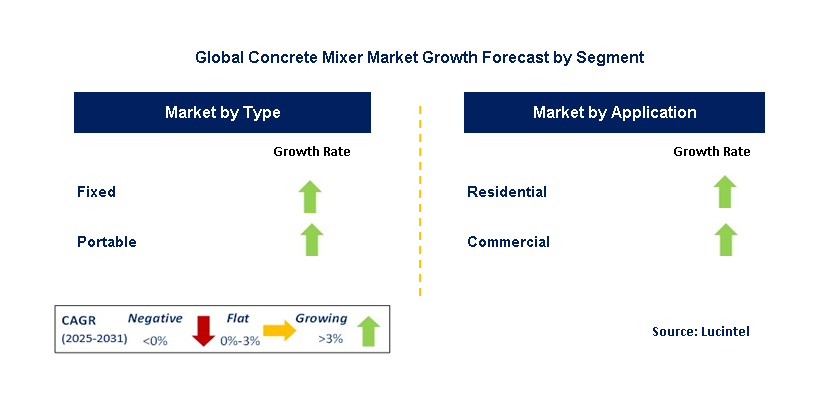 Concrete Mixer Market by Segment