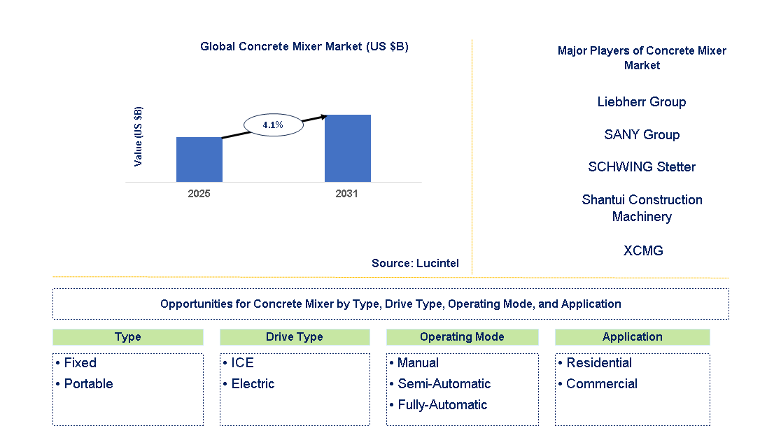 Concrete Mixer Market Trends and Forecast