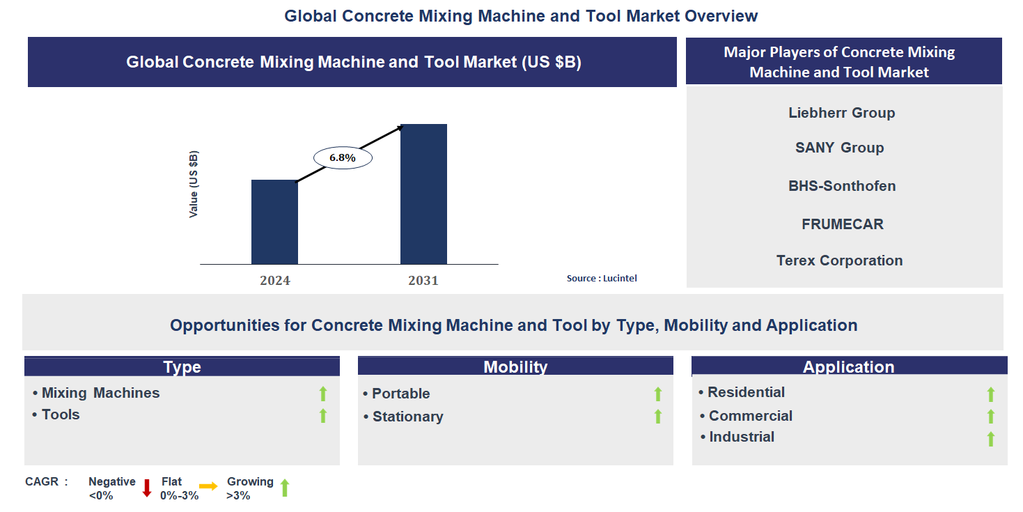 Concrete Mixing Machine and Tool Market Trends and Forecast