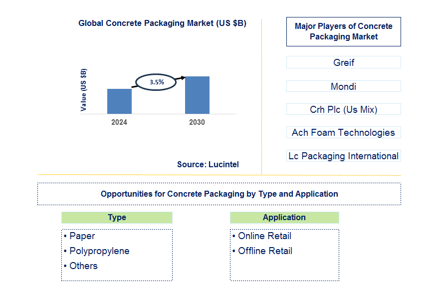 Concrete Packaging Trends and Forecast