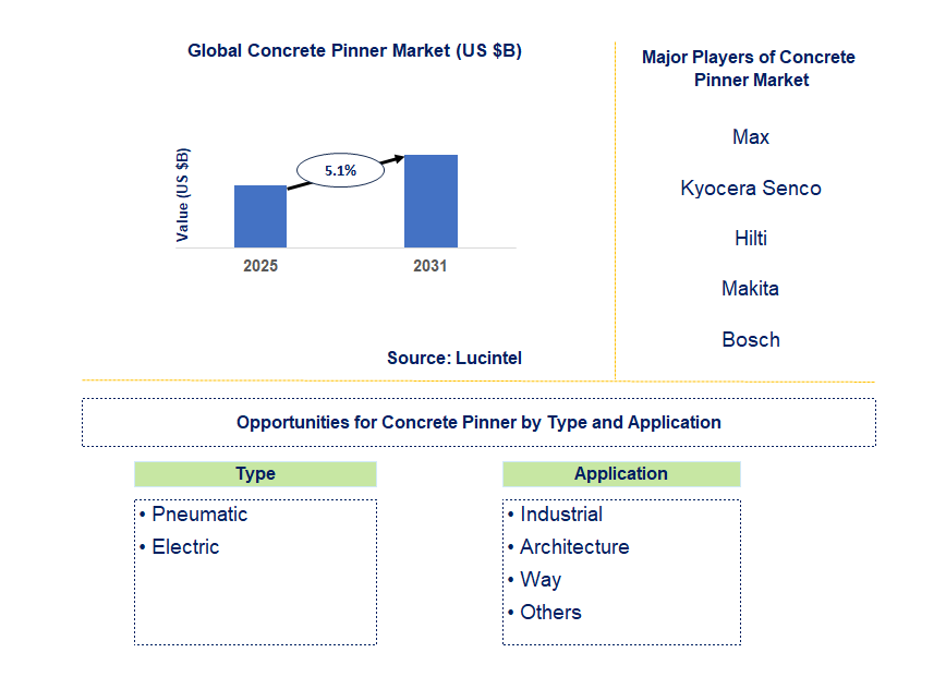 Concrete Pinner Market Trends and Forecast