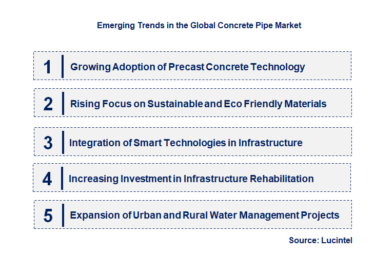 Emerging Trends in the Concrete Pipe Market