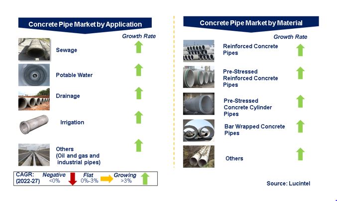 Concrete Pipe Market by Segments