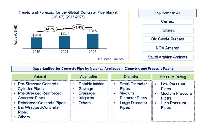 Concrete Pipe Market by Material, Application, Diameter, and Pressure Rating