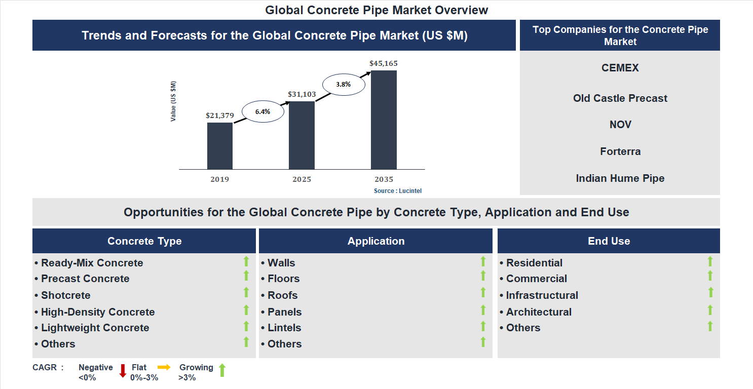 Concrete Pipe Market Trends and Forecast