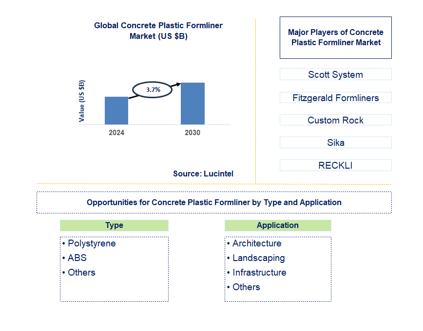 Concrete Plastic Formliner Trends and Forecast