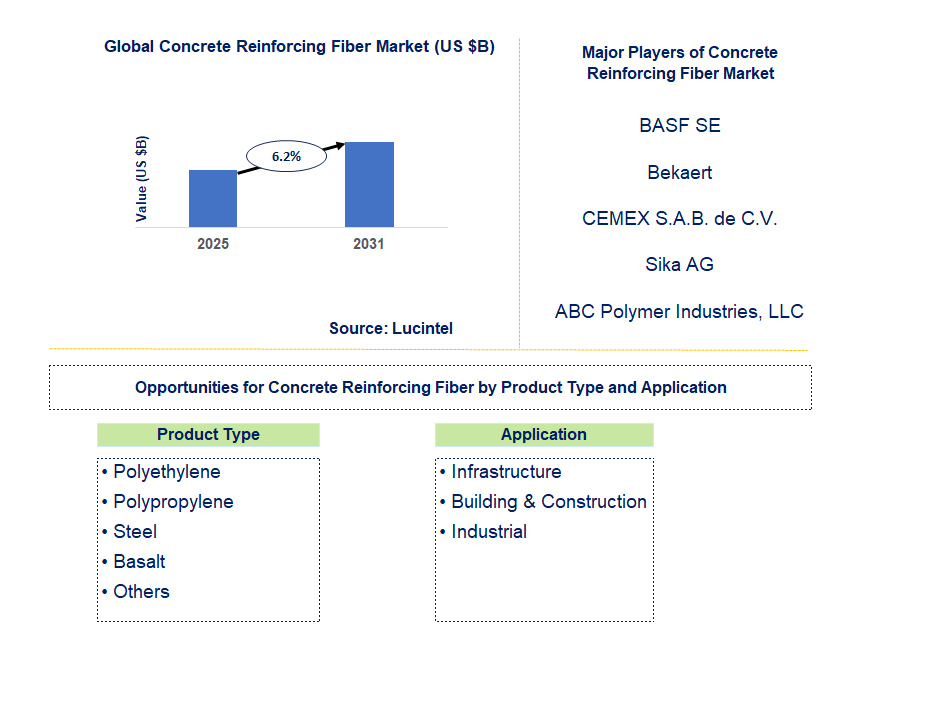 Concrete Reinforcing Fiber Market Trends and Forecast