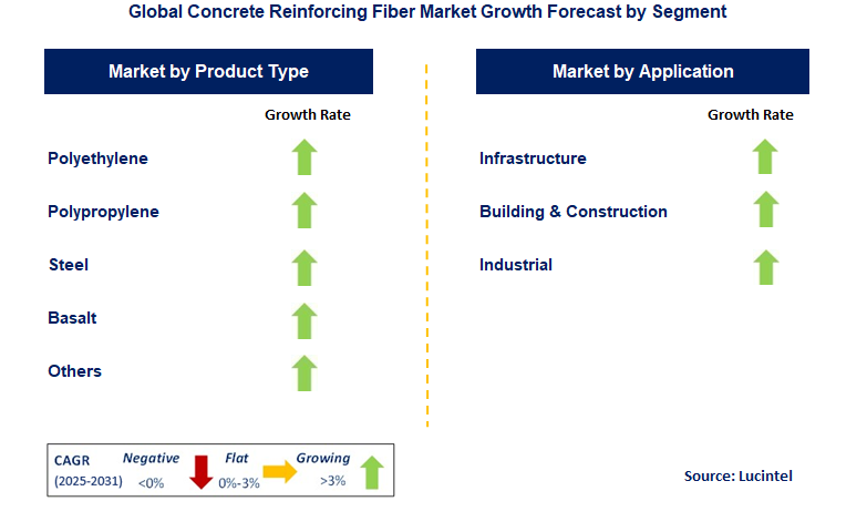 Concrete Reinforcing Fiber Market by Segment