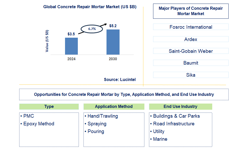 Concrete Repair Mortar Trends and Forecast