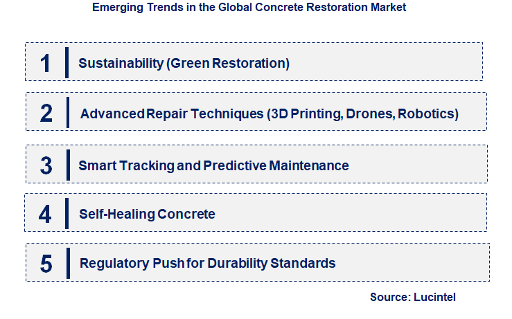 Emerging Trends in the Concrete Restoration Market