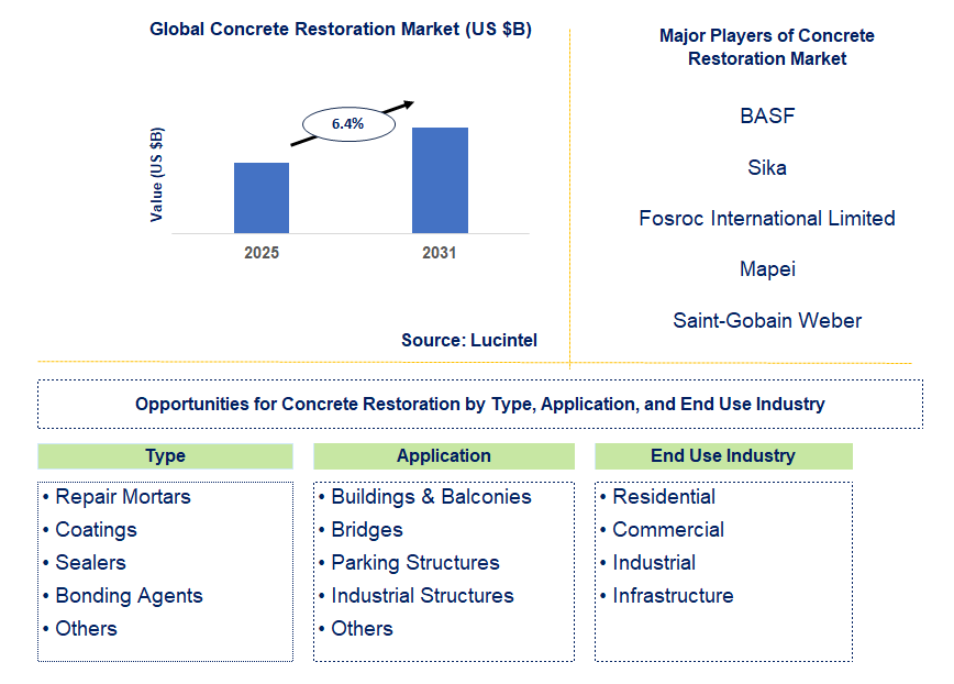 Concrete Restoration Market Trends and Forecast
