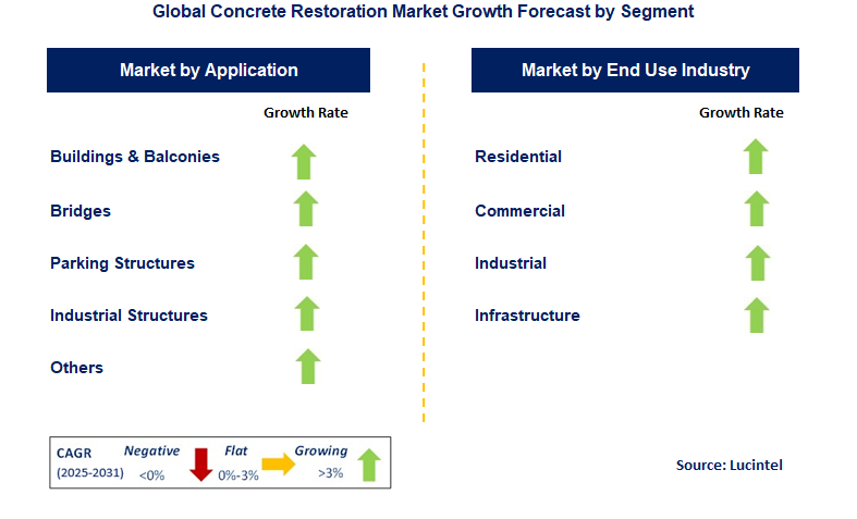 Concrete Restoration Market by Segment