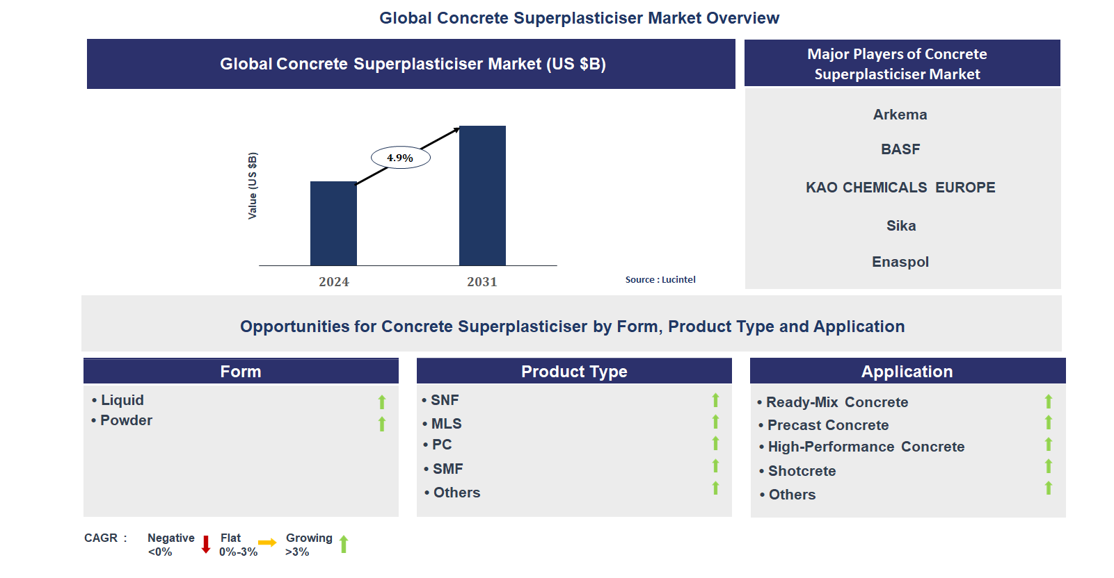 Concrete Superplasticiser Market Trends and Forecast