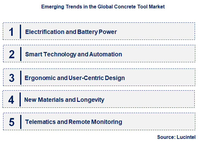 Emerging Trends in the Concrete Tool Market