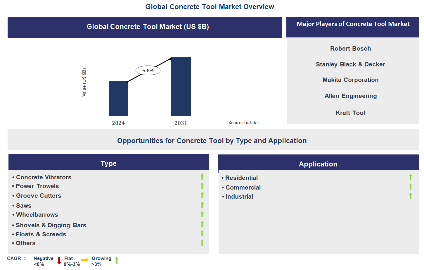 Concrete Tool Market Trends and Forecast