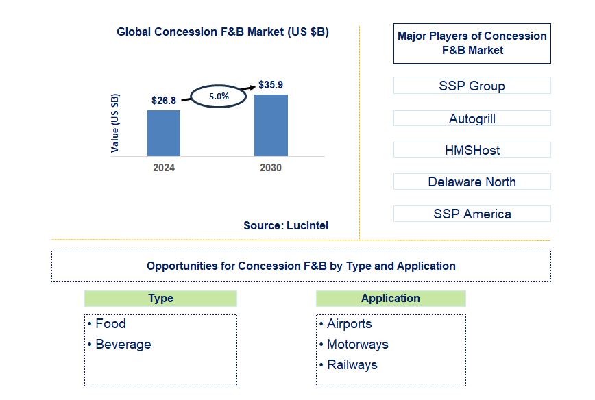 Concession F&B Trends and Forecast