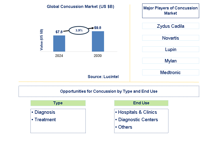 Concussion Trends and Forecast