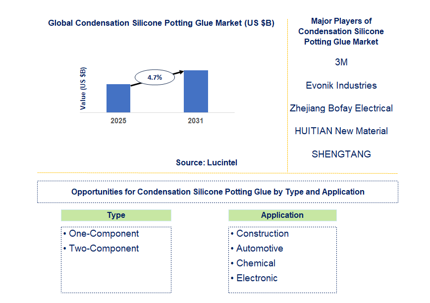 Condensation Silicone Potting Glue Market Trends and Forecast