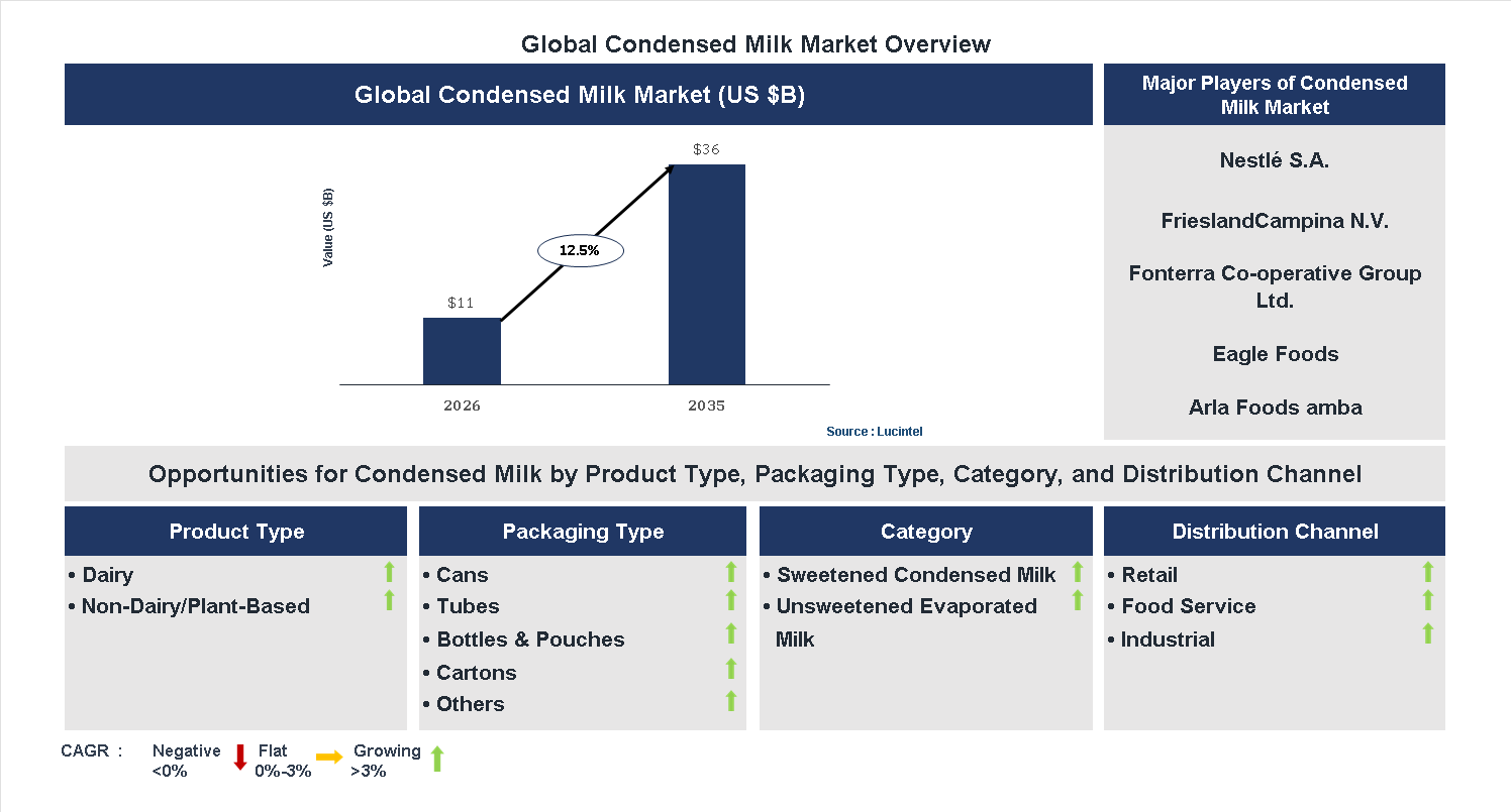 Condensed Milk Market Trends and Forecast