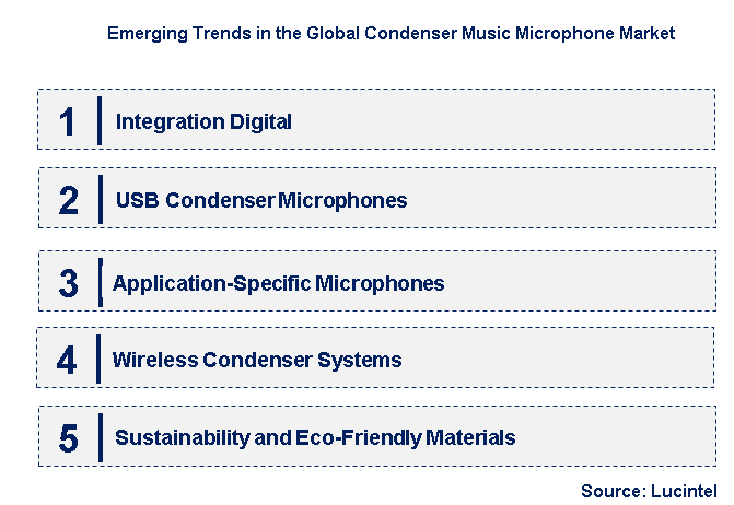 Emerging Trends in the Condenser Music Microphone Market