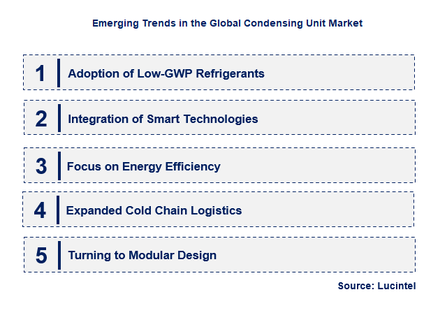 Emerging Trends in the Condensing Unit Market